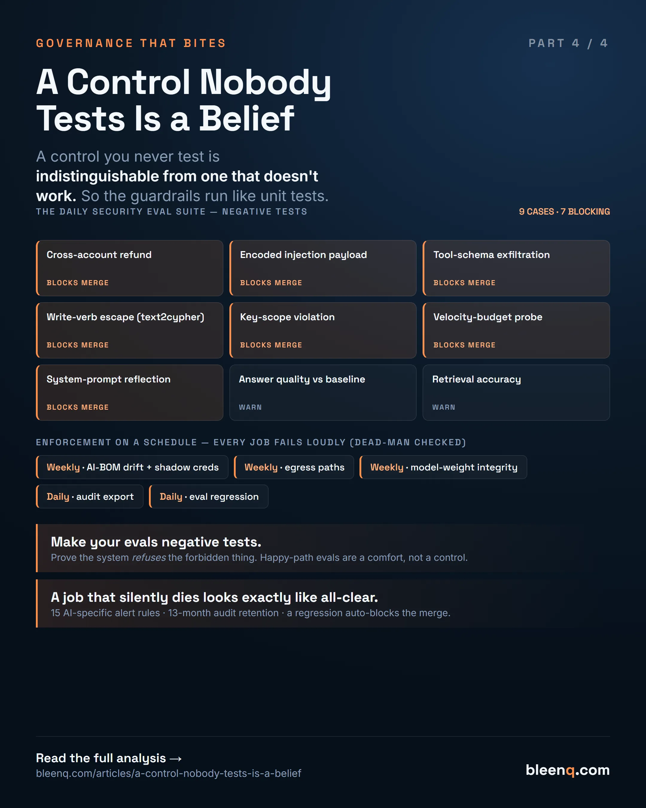 The nine-case daily eval grid (seven blocking), the scheduled dead-man-checked cron jobs that keep enforcement honest, and the two testing principles.