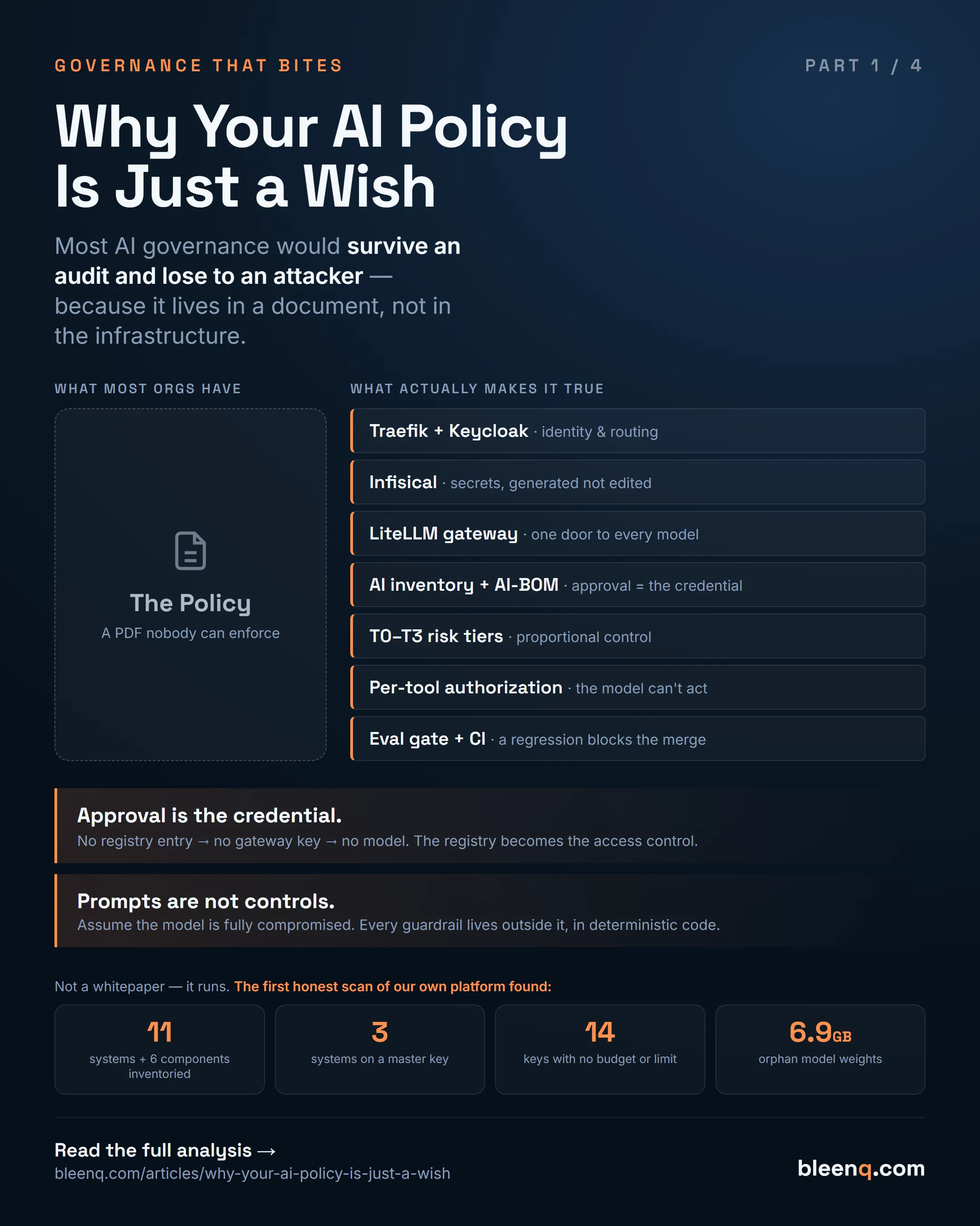 The Policy (a PDF nobody enforces) beside a seven-layer enforcement stack — Traefik+Keycloak, Infisical, the LiteLLM gateway, AI inventory+AI-BOM, T0–T3 tiers, per-tool authorization, eval gate — plus the two principles and the first-scan stats.