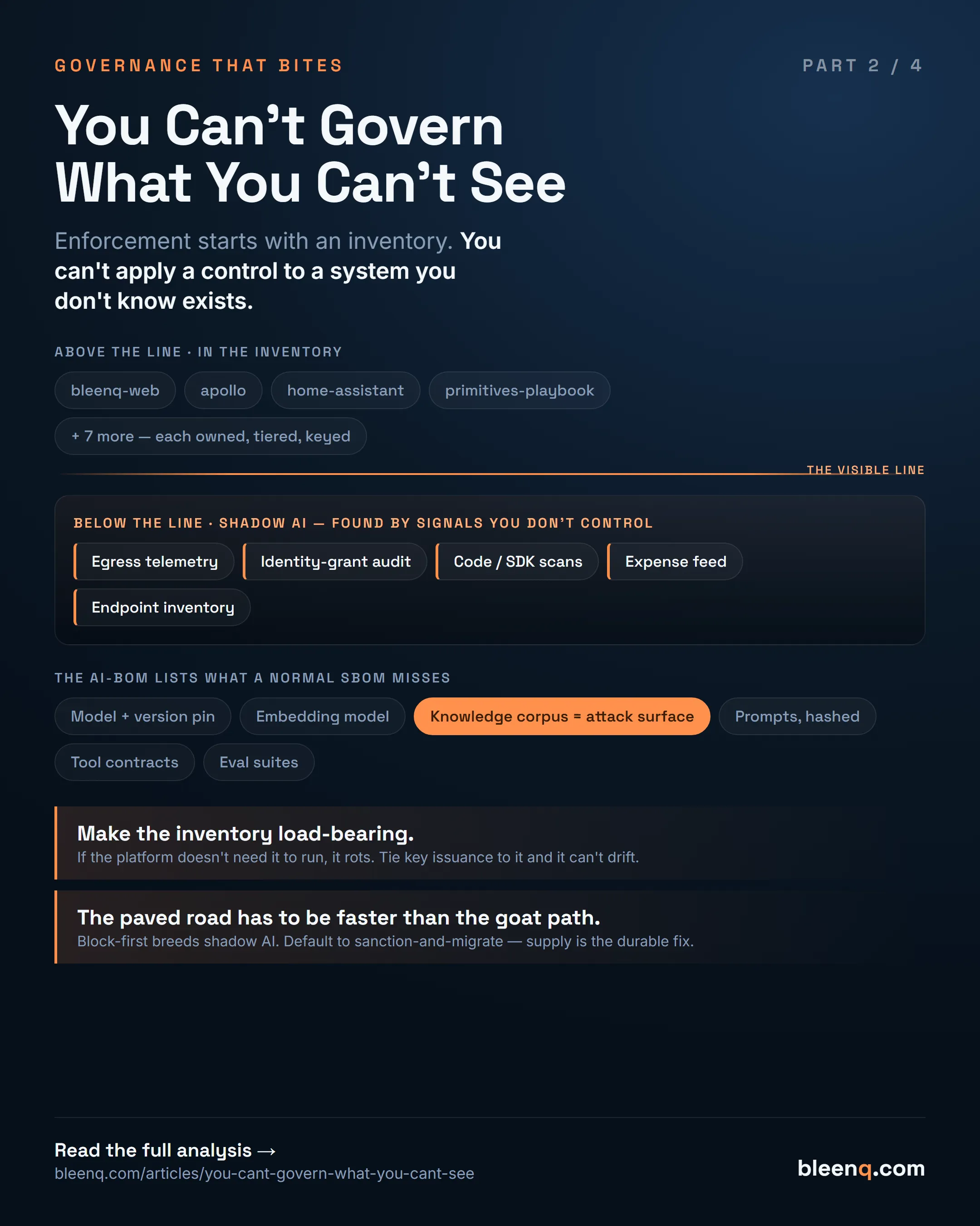 What's in the inventory above the waterline versus shadow AI below it — found by five signals (egress, identity grants, code scans, expense, endpoints) — and what the AI-BOM lists that a normal SBOM misses.