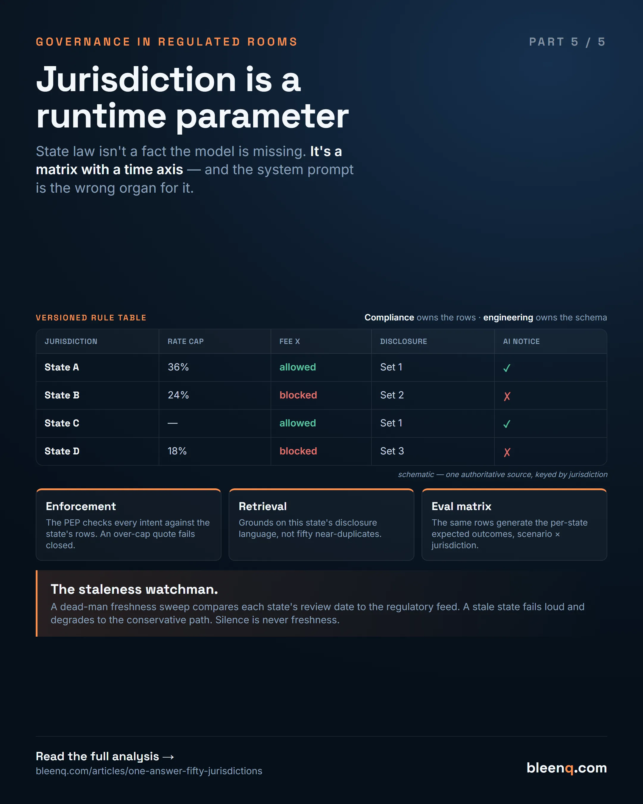 A versioned per-jurisdiction rule table (states by rules) feeding three consumers — the enforcement point, retrieval, and the eval matrix — and guarded by a dead-man staleness watchman; compliance owns the rows, engineering owns the schema.
