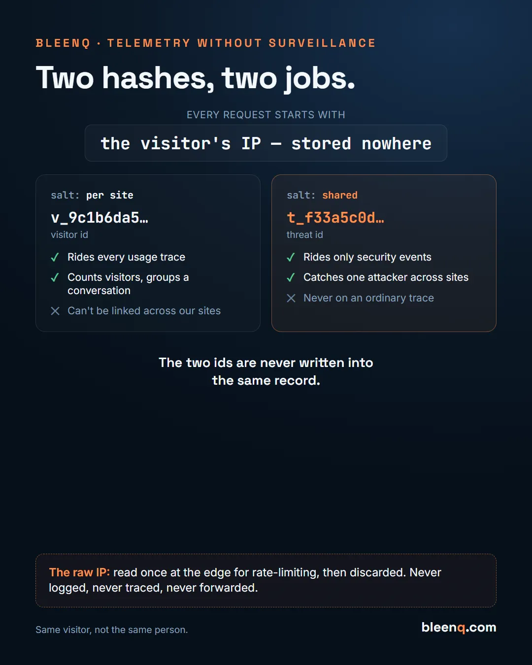 Two salted hashes of the same visitor IP. A per-site salt makes a 'visitor id' that rides ordinary usage traces and cannot be linked across sites; a shared salt makes a 'threat id' that rides only security events, so one attacker probing several sites is visible while ordinary readers stay unlinkable. The raw IP is stored nowhere.