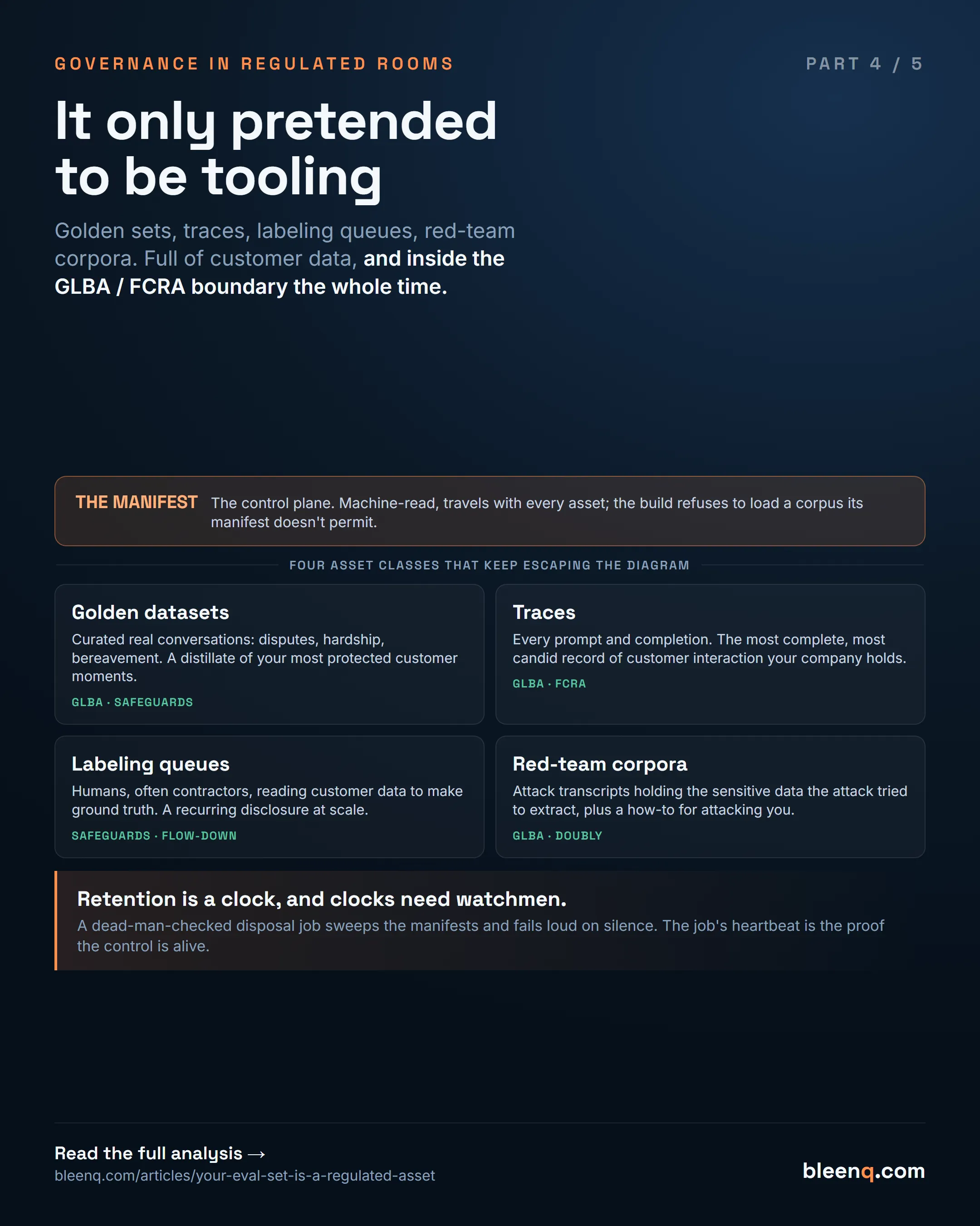 Four eval asset classes — golden datasets, traces, labeling queues, red-team corpora — inside the GLBA/FCRA boundary, governed above by a data-manifest control plane and below by a dead-man-checked retention clock.