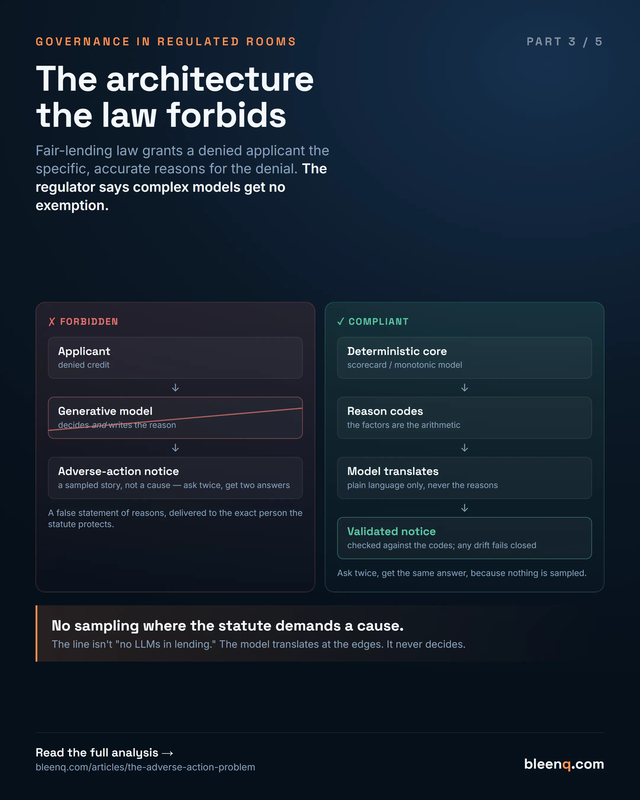 Two architectures side by side: the forbidden one, where a generative model both decides and explains a credit denial (crossed out), and the compliant one, where a deterministic core produces reason codes and the model only translates — validated against the codes and fail-closed on drift.